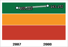  Evolution de l'activité