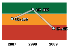  Evolution de l'activité
