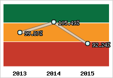  Evolution de l'activité