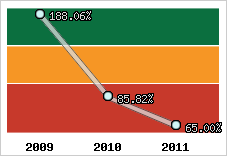  Evolution de l'activité