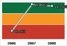  Evolution de l'activité