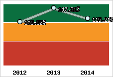  Evolution de l'activité