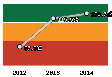  Evolution de l'activité