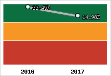 Rentabilité de l'exploitation
