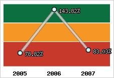  Evolution de l'activité
