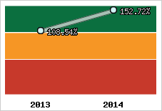  Evolution de l'activité