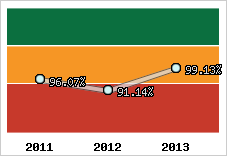  Evolution de l'activité