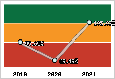  Evolution de l'activité