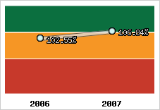  Evolution de l'activité