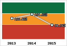  Evolution de l'activité