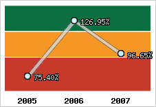  Evolution de l'activité