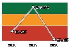  Evolution de l'activité
