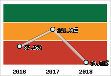  Evolution de l'activité