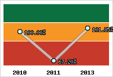  Evolution de l'activité