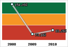  Evolution de l'activité