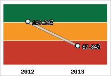  Evolution de l'activité