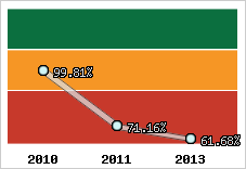  Evolution de l'activité