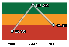  Evolution de l'activité