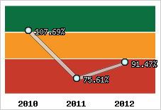  Evolution de l'activité