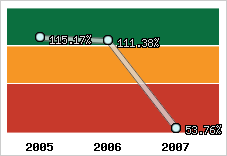  Evolution de l'activité