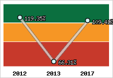  Evolution de l'activité