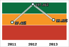  Evolution de l'activité