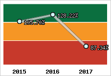  Evolution de l'activité