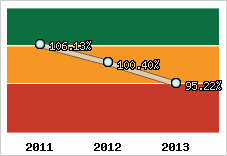  Evolution de l'activité