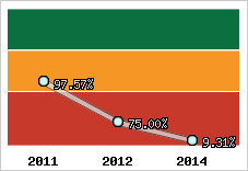  Evolution de l'activité