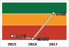 Rentabilité de l'exploitation