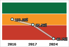  Evolution de l'activité