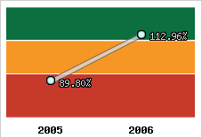  Evolution de l'activité