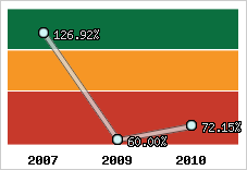  Evolution de l'activité