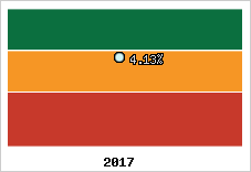 Rentabilité de l'exploitation