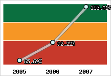  Evolution de l'activité