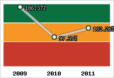  Evolution de l'activité