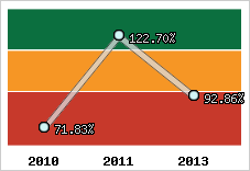  Evolution de l'activité