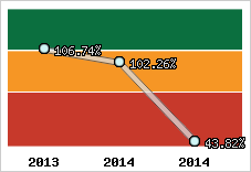  Evolution de l'activité