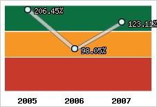  Evolution de l'activité
