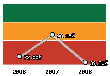  Evolution de l'activité