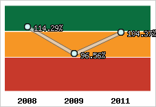  Evolution de l'activité