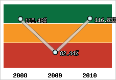  Evolution de l'activité