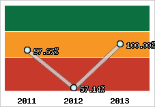  Evolution de l'activité