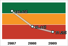  Evolution de l'activité