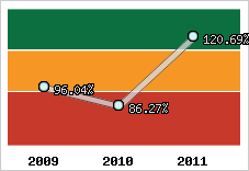  Evolution de l'activité