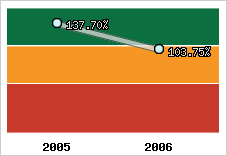  Evolution de l'activité