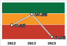  Evolution de l'activité