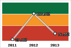  Evolution de l'activité