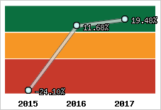 Rentabilité de l'exploitation