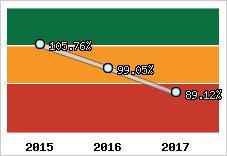  Evolution de l'activité